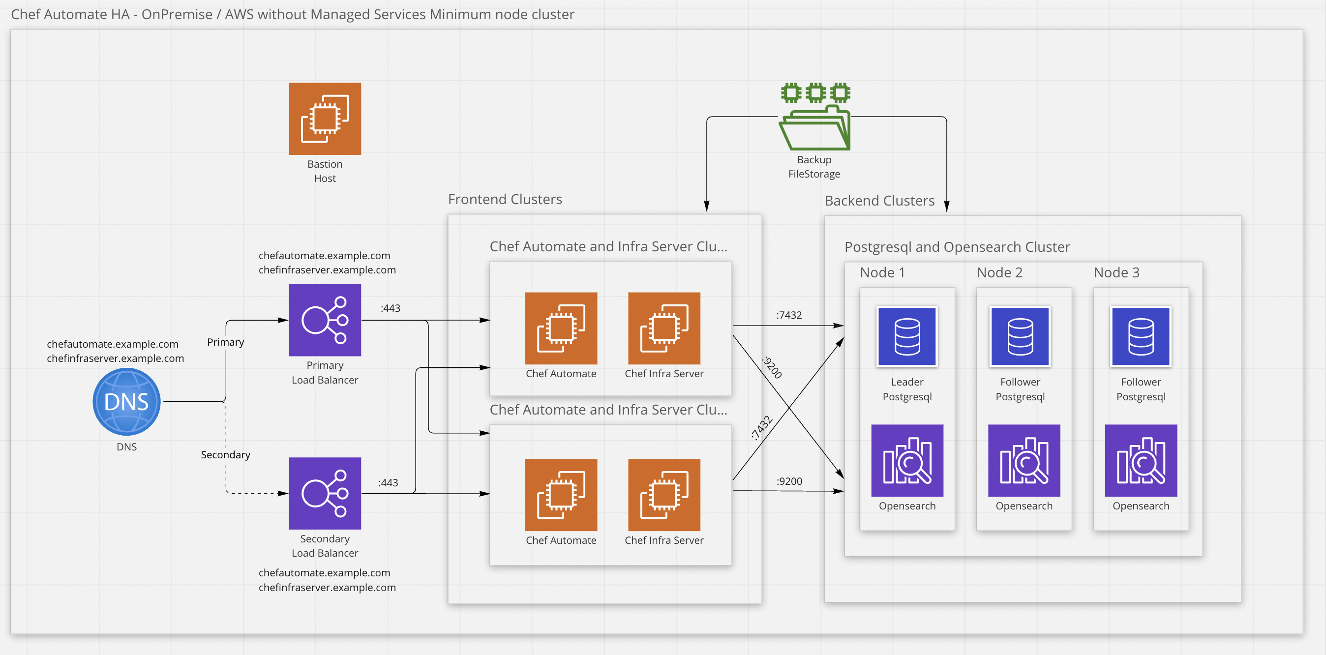 High Availability Architecture